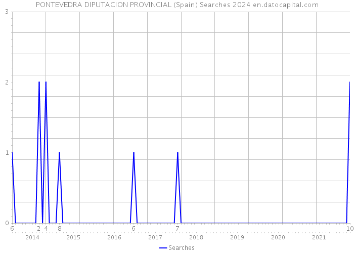 PONTEVEDRA DIPUTACION PROVINCIAL (Spain) Searches 2024 