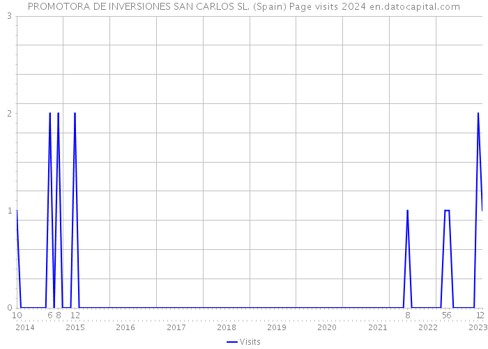 PROMOTORA DE INVERSIONES SAN CARLOS SL. (Spain) Page visits 2024 