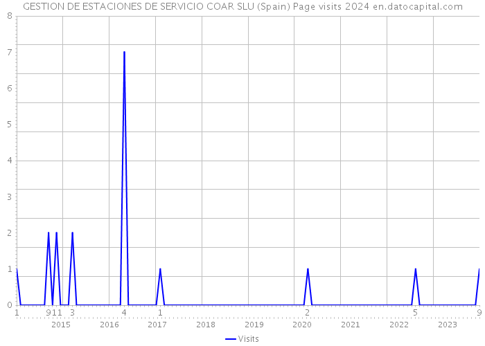 GESTION DE ESTACIONES DE SERVICIO COAR SLU (Spain) Page visits 2024 