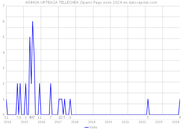 AINHOA URTEAGA TELLECHEA (Spain) Page visits 2024 