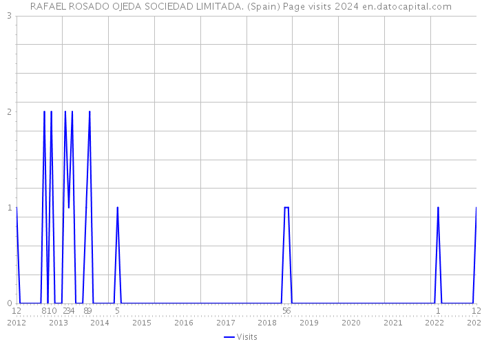 RAFAEL ROSADO OJEDA SOCIEDAD LIMITADA. (Spain) Page visits 2024 