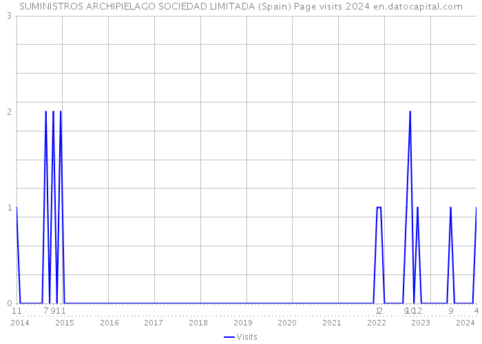 SUMINISTROS ARCHIPIELAGO SOCIEDAD LIMITADA (Spain) Page visits 2024 