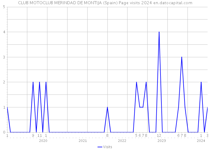 CLUB MOTOCLUB MERINDAD DE MONTIJA (Spain) Page visits 2024 