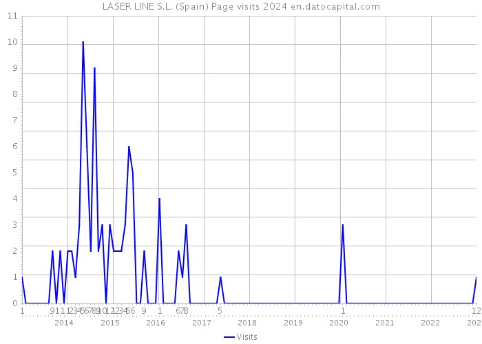 LASER LINE S.L. (Spain) Page visits 2024 