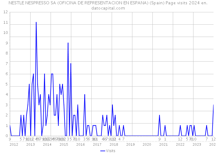 NESTLE NESPRESSO SA (OFICINA DE REPRESENTACION EN ESPANA) (Spain) Page visits 2024 