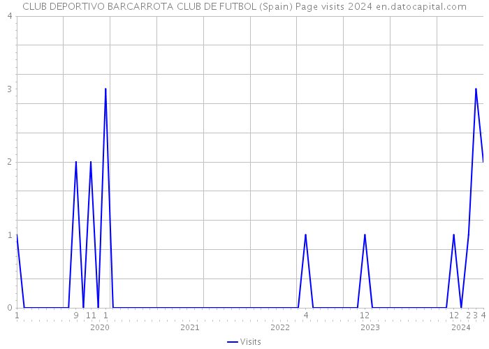 CLUB DEPORTIVO BARCARROTA CLUB DE FUTBOL (Spain) Page visits 2024 