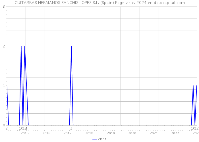 GUITARRAS HERMANOS SANCHIS LOPEZ S.L. (Spain) Page visits 2024 