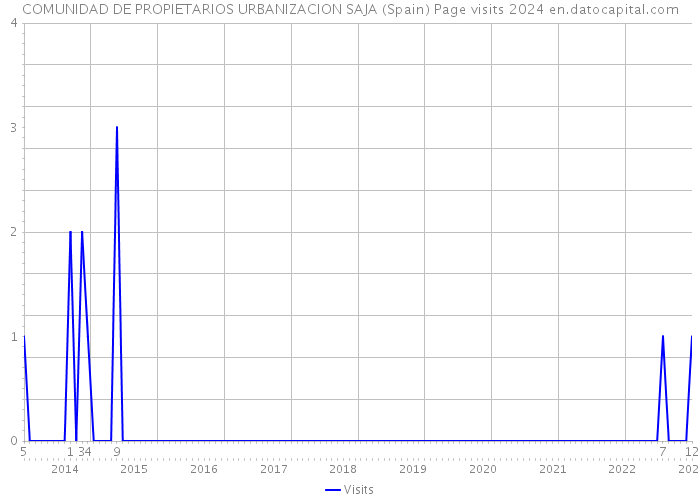 COMUNIDAD DE PROPIETARIOS URBANIZACION SAJA (Spain) Page visits 2024 