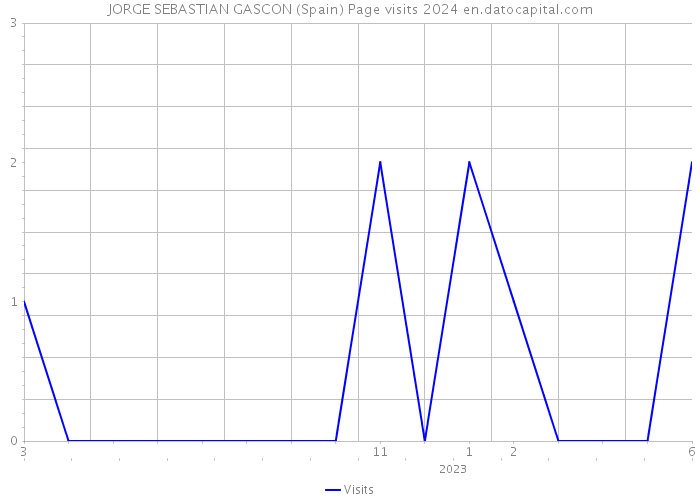 JORGE SEBASTIAN GASCON (Spain) Page visits 2024 