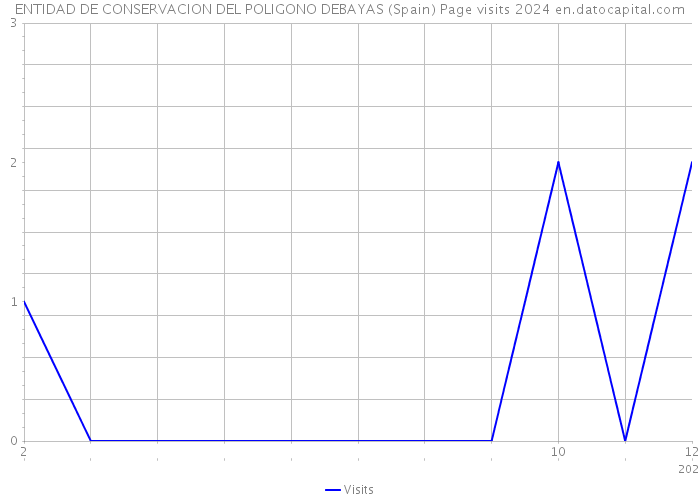 ENTIDAD DE CONSERVACION DEL POLIGONO DEBAYAS (Spain) Page visits 2024 