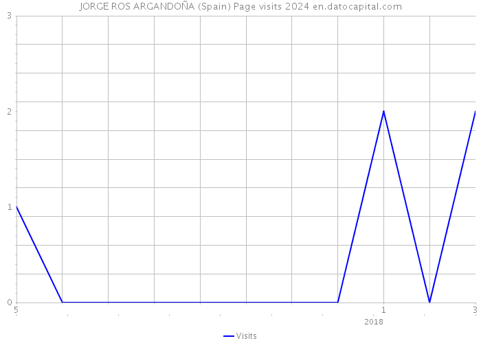 JORGE ROS ARGANDOÑA (Spain) Page visits 2024 