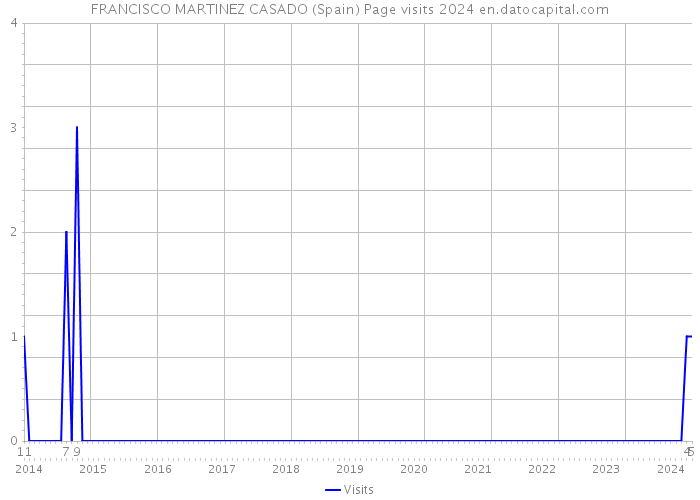 FRANCISCO MARTINEZ CASADO (Spain) Page visits 2024 