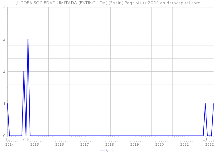 JUCOBA SOCIEDAD LIMITADA (EXTINGUIDA) (Spain) Page visits 2024 