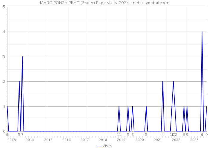 MARC PONSA PRAT (Spain) Page visits 2024 