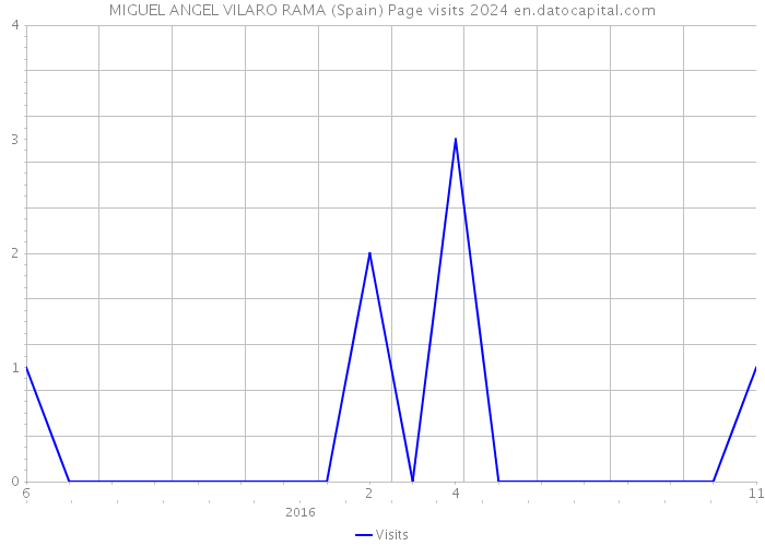 MIGUEL ANGEL VILARO RAMA (Spain) Page visits 2024 