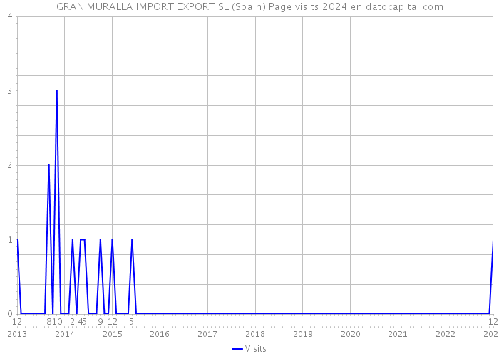 GRAN MURALLA IMPORT EXPORT SL (Spain) Page visits 2024 