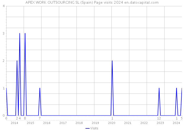 APEX WORK OUTSOURCING SL (Spain) Page visits 2024 