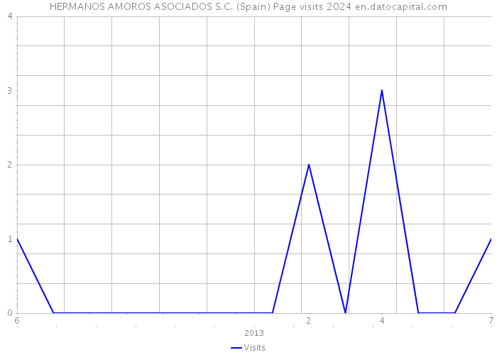 HERMANOS AMOROS ASOCIADOS S.C. (Spain) Page visits 2024 