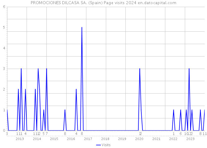 PROMOCIONES DILCASA SA. (Spain) Page visits 2024 