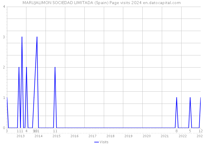 MARUJALIMON SOCIEDAD LIMITADA (Spain) Page visits 2024 