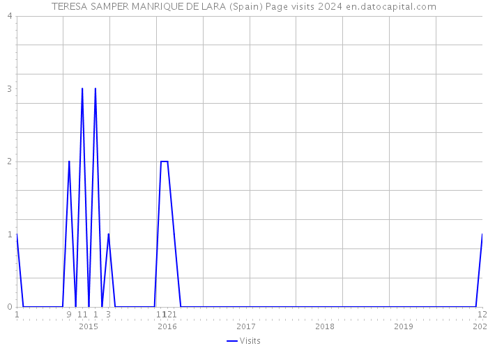 TERESA SAMPER MANRIQUE DE LARA (Spain) Page visits 2024 