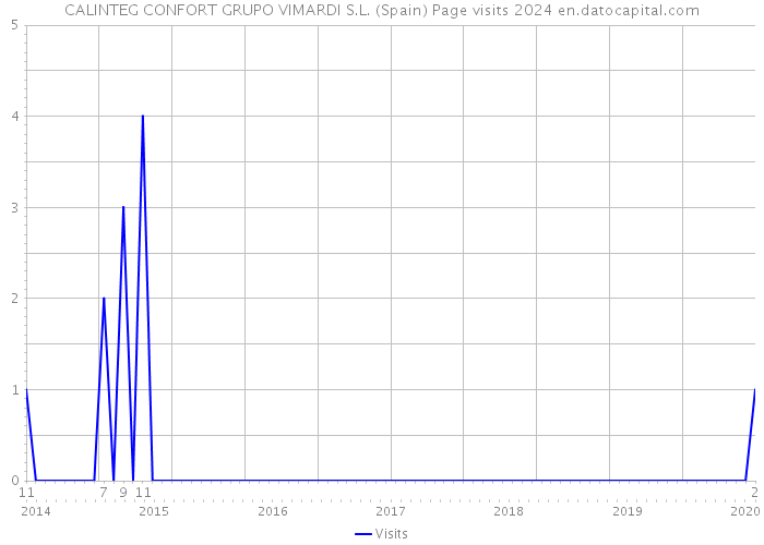 CALINTEG CONFORT GRUPO VIMARDI S.L. (Spain) Page visits 2024 