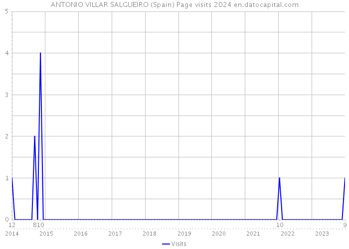 ANTONIO VILLAR SALGUEIRO (Spain) Page visits 2024 