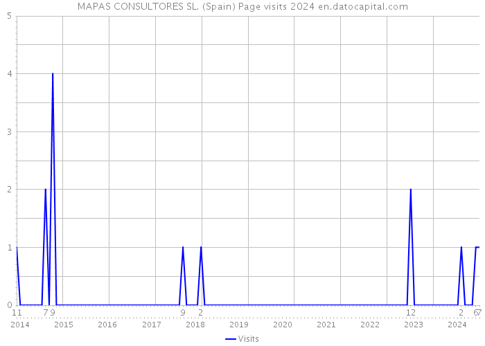 MAPAS CONSULTORES SL. (Spain) Page visits 2024 