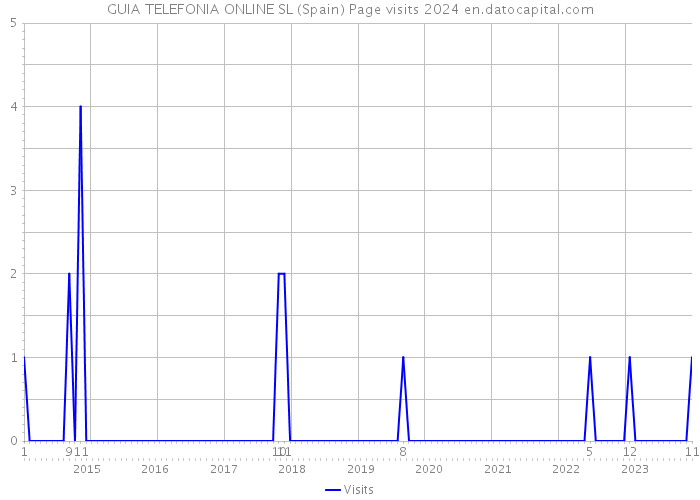 GUIA TELEFONIA ONLINE SL (Spain) Page visits 2024 