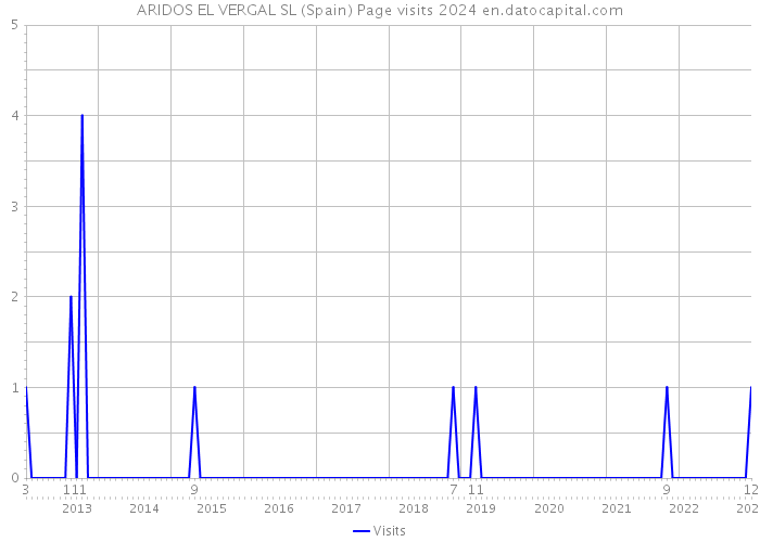 ARIDOS EL VERGAL SL (Spain) Page visits 2024 