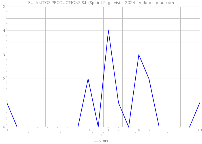 FULANITOS PRODUCTIONS S.L (Spain) Page visits 2024 