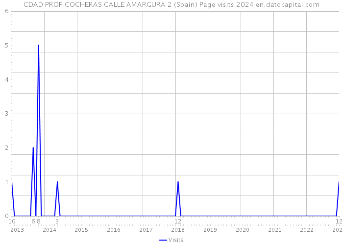 CDAD PROP COCHERAS CALLE AMARGURA 2 (Spain) Page visits 2024 