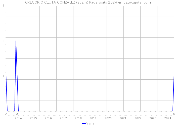 GREGORIO CEUTA GONZALEZ (Spain) Page visits 2024 