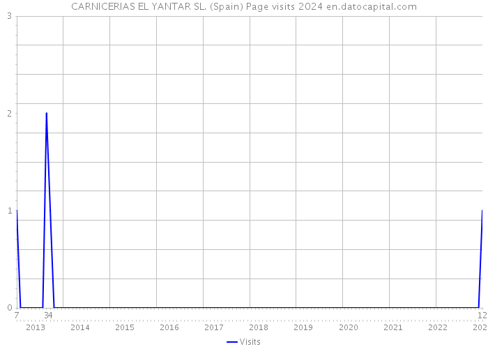 CARNICERIAS EL YANTAR SL. (Spain) Page visits 2024 