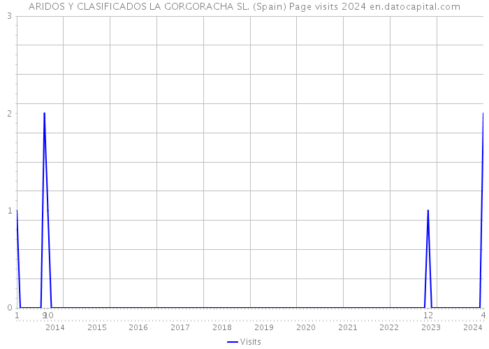 ARIDOS Y CLASIFICADOS LA GORGORACHA SL. (Spain) Page visits 2024 