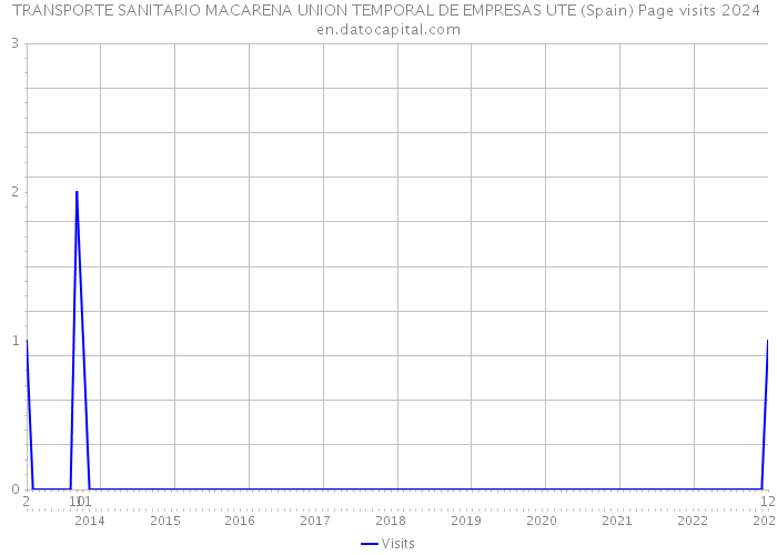 TRANSPORTE SANITARIO MACARENA UNION TEMPORAL DE EMPRESAS UTE (Spain) Page visits 2024 
