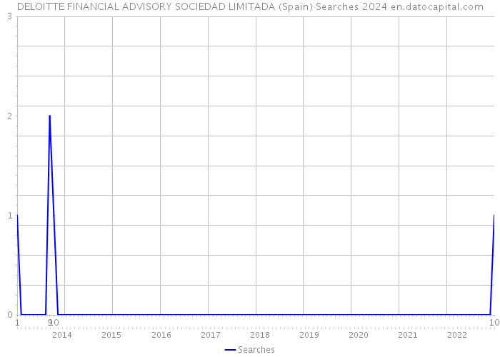 DELOITTE FINANCIAL ADVISORY SOCIEDAD LIMITADA (Spain) Searches 2024 