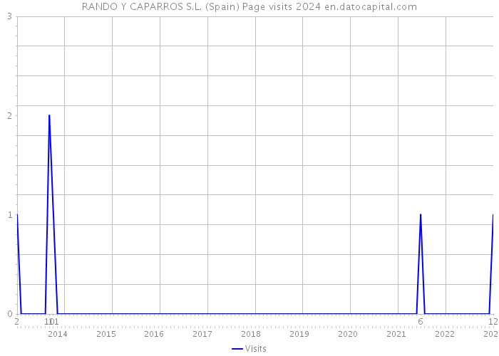 RANDO Y CAPARROS S.L. (Spain) Page visits 2024 