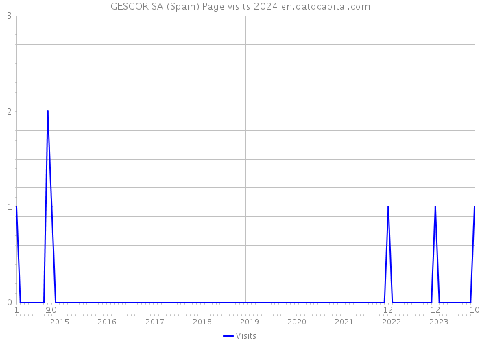 GESCOR SA (Spain) Page visits 2024 