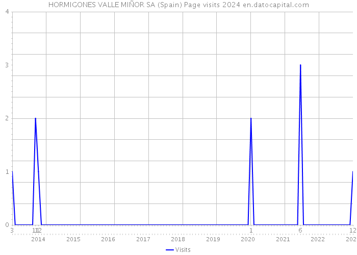 HORMIGONES VALLE MIÑOR SA (Spain) Page visits 2024 