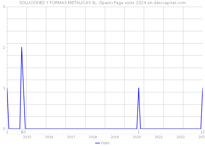 SOLUCIONES Y FORMAS METALICAS SL. (Spain) Page visits 2024 