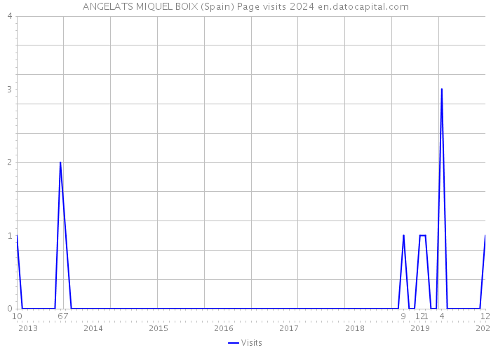ANGELATS MIQUEL BOIX (Spain) Page visits 2024 