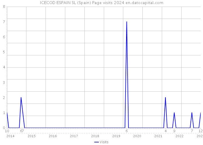 ICECOD ESPAIN SL (Spain) Page visits 2024 