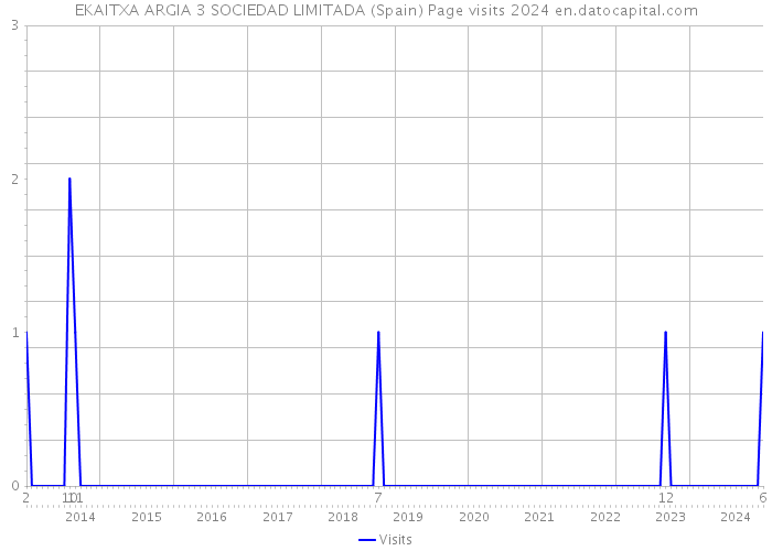 EKAITXA ARGIA 3 SOCIEDAD LIMITADA (Spain) Page visits 2024 