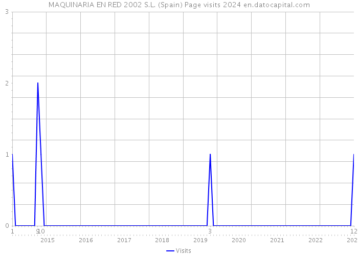 MAQUINARIA EN RED 2002 S.L. (Spain) Page visits 2024 