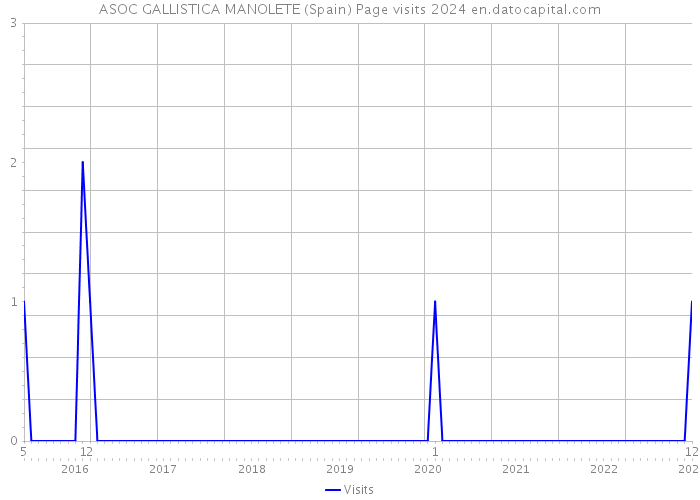 ASOC GALLISTICA MANOLETE (Spain) Page visits 2024 