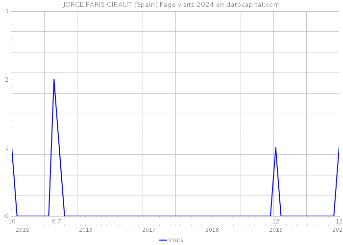 JORGE PARIS GIRAUT (Spain) Page visits 2024 