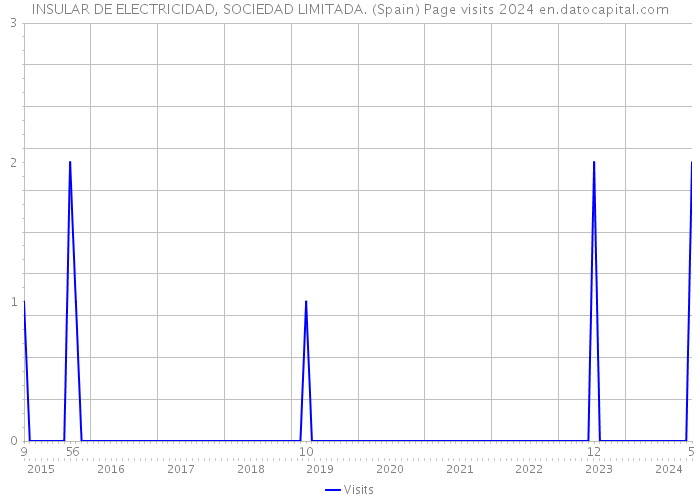INSULAR DE ELECTRICIDAD, SOCIEDAD LIMITADA. (Spain) Page visits 2024 