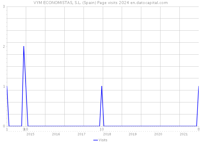 VYM ECONOMISTAS, S.L. (Spain) Page visits 2024 