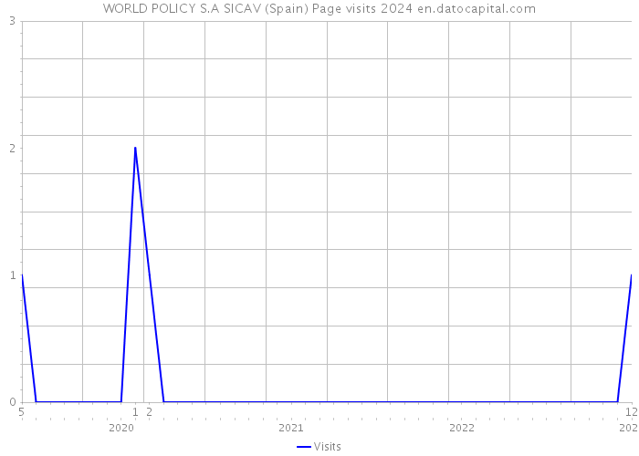 WORLD POLICY S.A SICAV (Spain) Page visits 2024 